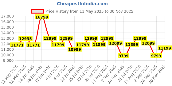 myntra.com kurl on KURLON Dual Reversible Mattress 8 inch Queen High Resilience HR Foam Mattress kurl on Price History Graph from 11 May 2025 to 30 Nov 2025
