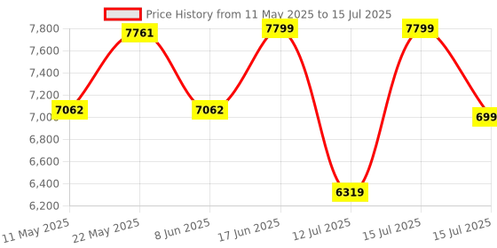 myntra.com kurl on KURLON Dual Reversible Mattress 8 inch Single High Resilience HR Foam Mattress kurl on Price History Graph from 11 May 2025 to 15 Jul 2025