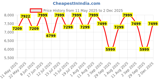 myntra.com kurl on KURLON Dual Reversible Mattress 8 inch Single High Resilience HR Foam Mattress kurl on Price History Graph from 11 May 2025 to 2 Dec 2025