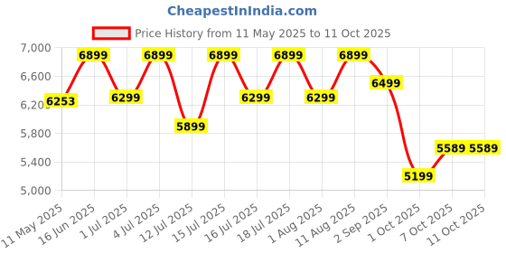 myntra.com kurl on KURLON Dual Reversible Mattress 8 inch Single High Resilience HR Foam Mattress kurl on Price History Graph from 11 May 2025 to 10 Oct 2025