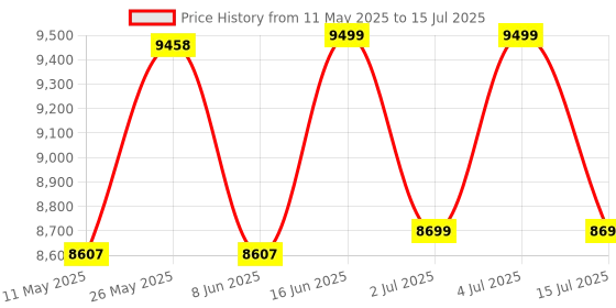 myntra.com kurl on KURLON Dual Reversible Mattress 8 inch Single High Resilience HR Foam Mattress kurl on Price History Graph from 11 May 2025 to 15 Jul 2025