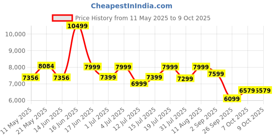 myntra.com kurl on KURLON Dual Reversible Mattress 8 inch Single High Resilience HR Foam Mattress kurl on Price History Graph from 11 May 2025 to 9 Oct 2025