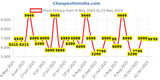 myntra.com kurl on KURLON Natural Rubberized Coir 5 inch Double Coir Mattress kurl on Price History Graph from 9 May 2025 to 15 Nov 2025
