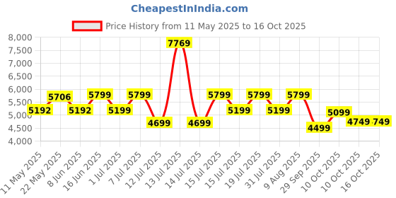 myntra.com kurl on KURLON Natural Rubberized Coir 5 inch Single Coir Mattress kurl on Price History Graph from 11 May 2025 to 15 Oct 2025