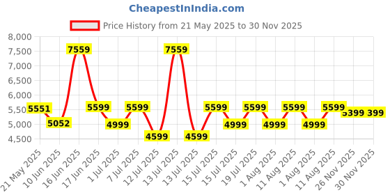 myntra.com kurl on KURLON Natural Rubberized Coir 5 inch Single Coir Mattress kurl on Price History Graph from 21 May 2025 to 26 Nov 2025