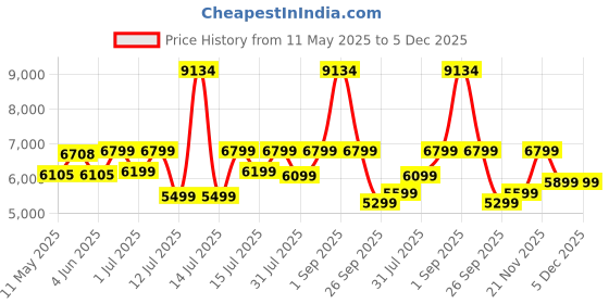 myntra.com kurl on KURLON Natural Rubberized Coir4 inch Double Coir Mattress kurl on Price History Graph from 11 May 2025 to 4 Dec 2025