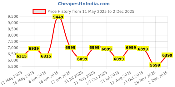 myntra.com kurl on KURLON Natural Rubberized Coir4 inch Double Coir Mattress kurl on Price History Graph from 11 May 2025 to 2 Dec 2025