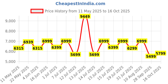 myntra.com kurl on KURLON Natural Rubberized Coir4 inch Double Coir Mattress kurl on Price History Graph from 11 May 2025 to 16 Oct 2025