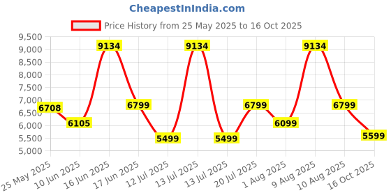 myntra.com kurl on KURLON Natural Rubberized Coir4 inch Double Coir Mattress kurl on Price History Graph from 25 May 2025 to 16 Oct 2025