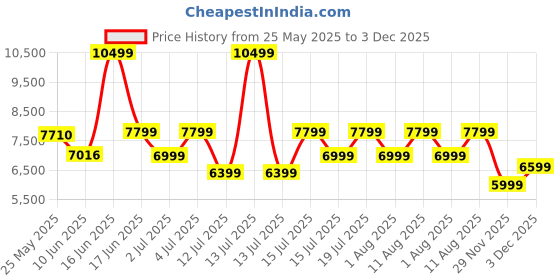myntra.com kurl on KURLON Natural Rubberized Coir4 inch Double Coir Mattress kurl on Price History Graph from 25 May 2025 to 3 Dec 2025