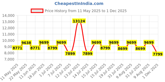 myntra.com kurl on KURLON Natural Rubberized Coir4 inch King Coir Mattress kurl on Price History Graph from 11 May 2025 to 1 Dec 2025