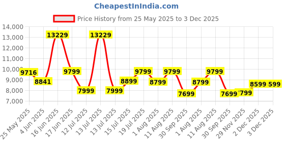 myntra.com kurl on KURLON Natural Rubberized Coir4 inch King Coir Mattress kurl on Price History Graph from 25 May 2025 to 3 Dec 2025