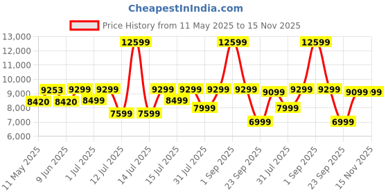 myntra.com kurl on KURLON Natural Rubberized Coir4 inch Queen Coir Mattress kurl on Price History Graph from 11 May 2025 to 15 Nov 2025