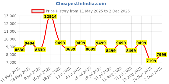 myntra.com kurl on KURLON Natural Rubberized Coir4 inch Queen Coir Mattress kurl on Price History Graph from 11 May 2025 to 2 Dec 2025