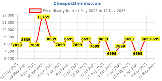 myntra.com kurl on KURLON Natural Rubberized Coir4 inch Queen Coir Mattress kurl on Price History Graph from 11 May 2025 to 16 Nov 2025