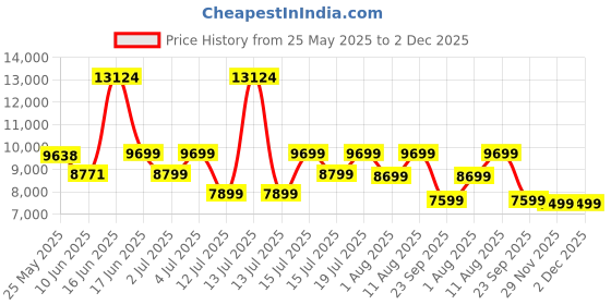 myntra.com kurl on KURLON Natural Rubberized Coir4 inch Queen Coir Mattress kurl on Price History Graph from 25 May 2025 to 2 Dec 2025