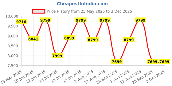 myntra.com kurl on KURLON Natural Rubberized Coir4 inch Queen Coir Mattress kurl on Price History Graph from 25 May 2025 to 2 Dec 2025