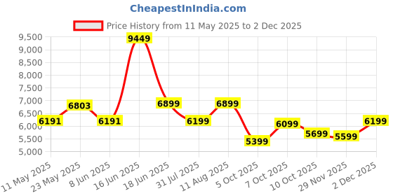 myntra.com kurl on KURLON Natural Rubberized Coir4 inch Single Coir Mattress kurl on Price History Graph from 11 May 2025 to 2 Dec 2025