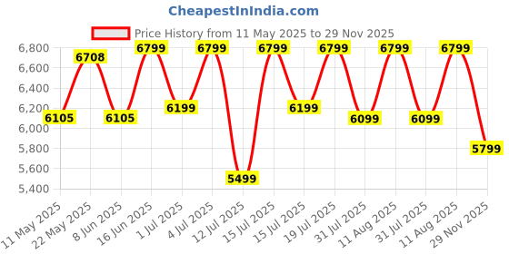 myntra.com kurl on KURLON Natural Rubberized Coir4 inch Single Coir Mattress kurl on Price History Graph from 11 May 2025 to 29 Nov 2025