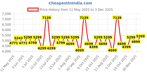 myntra.com kurl on KURLON Natural Rubberized Coir4 inch Single Coir Mattress kurl on Price History Graph from 11 May 2025 to 3 Dec 2025