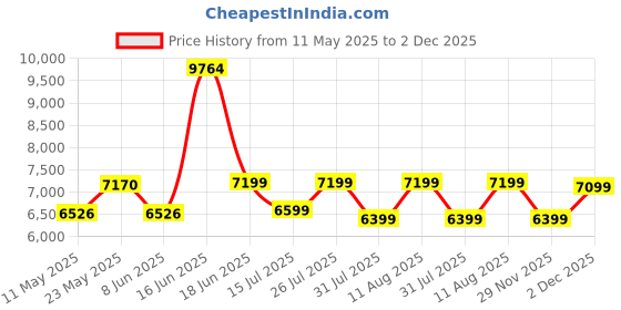 myntra.com kurl on KURLON Natural Rubberized Coir5 inch Double Coir Mattress kurl on Price History Graph from 11 May 2025 to 2 Dec 2025