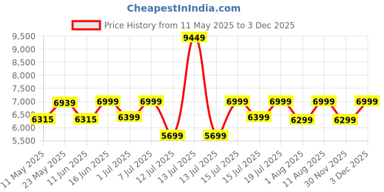 myntra.com kurl on KURLON Natural Rubberized Coir5 inch Double Coir Mattress kurl on Price History Graph from 11 May 2025 to 2 Dec 2025