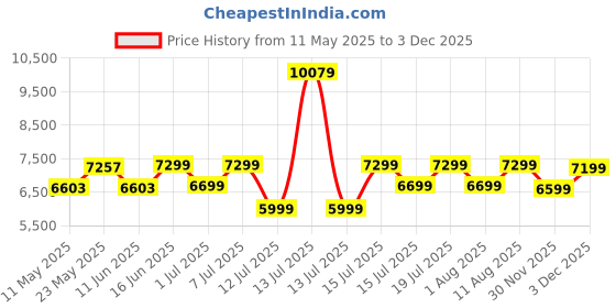 myntra.com kurl on KURLON Natural Rubberized Coir5 inch Double Coir Mattress kurl on Price History Graph from 11 May 2025 to 3 Dec 2025