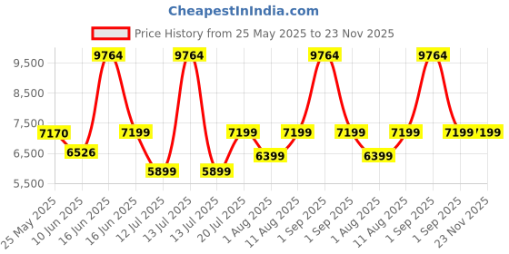 myntra.com kurl on KURLON Natural Rubberized Coir5 inch Double Coir Mattress kurl on Price History Graph from 25 May 2025 to 22 Nov 2025