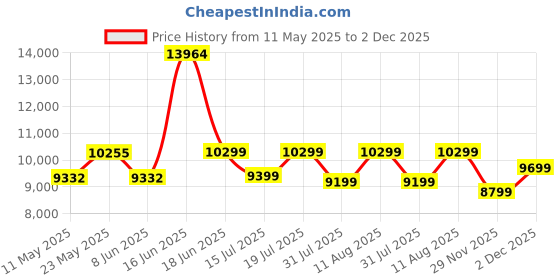 myntra.com kurl on KURLON Natural Rubberized Coir5 inch King Coir Mattress kurl on Price History Graph from 11 May 2025 to 2 Dec 2025