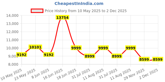 myntra.com kurl on KURLON Natural Rubberized Coir5 inch King Coir Mattress kurl on Price History Graph from 10 May 2025 to 2 Dec 2025