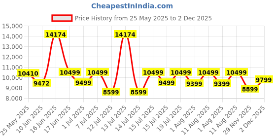 myntra.com kurl on KURLON Natural Rubberized Coir5 inch King Coir Mattress kurl on Price History Graph from 25 May 2025 to 2 Dec 2025