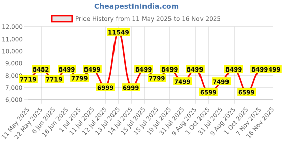 myntra.com kurl on KURLON Natural Rubberized Coir5 inch Queen Coir Mattress kurl on Price History Graph from 11 May 2025 to 16 Nov 2025