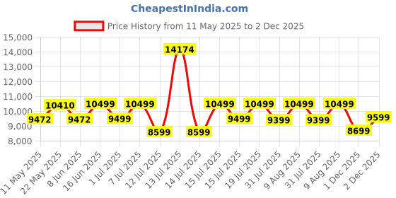myntra.com kurl on KURLON Natural Rubberized Coir5 inch Queen Coir Mattress kurl on Price History Graph from 11 May 2025 to 1 Dec 2025