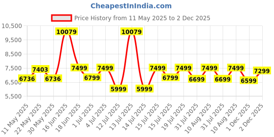 myntra.com kurl on KURLON Natural Rubberized Coir5 inch Single Coir Mattress kurl on Price History Graph from 11 May 2025 to 2 Dec 2025