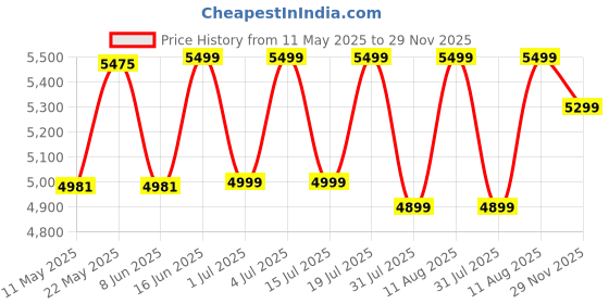 myntra.com kurl on KURLON Natural Rubberized Coir5 inch Single Coir Mattress kurl on Price History Graph from 11 May 2025 to 29 Nov 2025