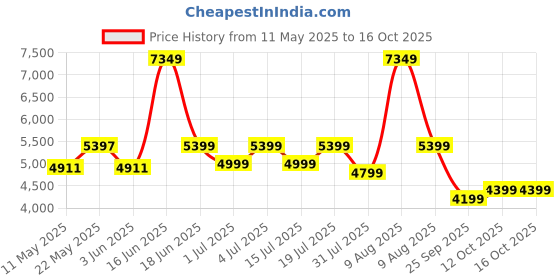 myntra.com kurl on KURLON Natural Rubberized Coir5 inch Single Coir Mattress kurl on Price History Graph from 11 May 2025 to 16 Oct 2025