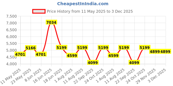 myntra.com kurl on KURLON Natural Rubberized Coir5 inch Single Coir Mattress kurl on Price History Graph from 11 May 2025 to 2 Dec 2025