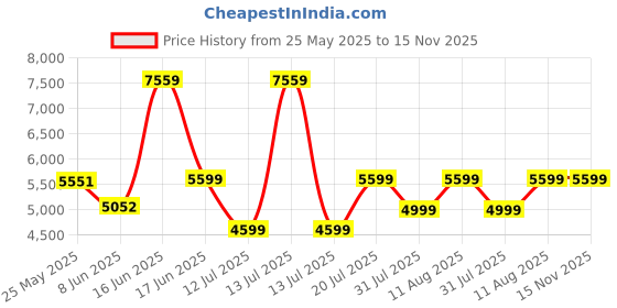 myntra.com kurl on KURLON Natural Rubberized Coir5 inch Single Coir Mattress kurl on Price History Graph from 25 May 2025 to 15 Nov 2025