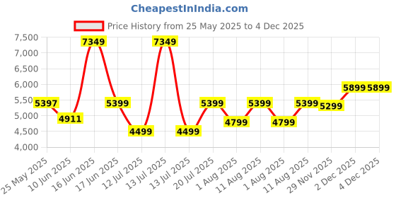 myntra.com kurl on KURLON Natural Rubberized Coir5 inch Single Coir Mattress kurl on Price History Graph from 25 May 2025 to 4 Dec 2025