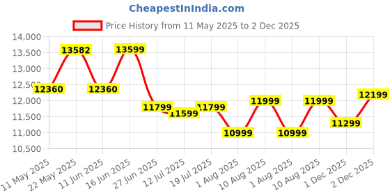 myntra.com kurl on KURLON Ortho 10 inch Double Memory Foam Mattress kurl on Price History Graph from 11 May 2025 to 2 Dec 2025