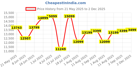 myntra.com kurl on KURLON Ortho 10 inch Double Memory Foam Mattress kurl on Price History Graph from 21 May 2025 to 2 Dec 2025