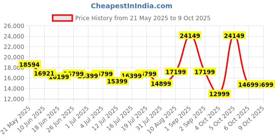myntra.com kurl on KURLON Ortho 10 inch King Memory Foam Mattress kurl on Price History Graph from 21 May 2025 to 7 Oct 2025