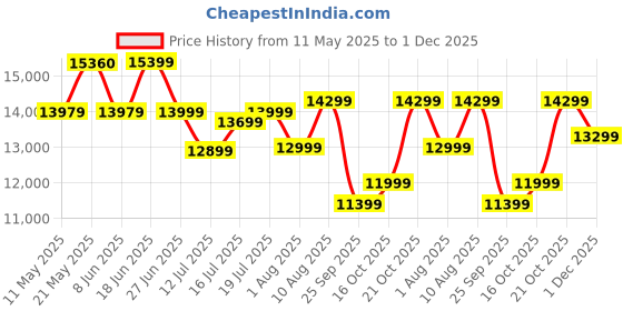 myntra.com kurl on KURLON Ortho 10 inch Queen Memory Foam Mattress kurl on Price History Graph from 11 May 2025 to 1 Dec 2025