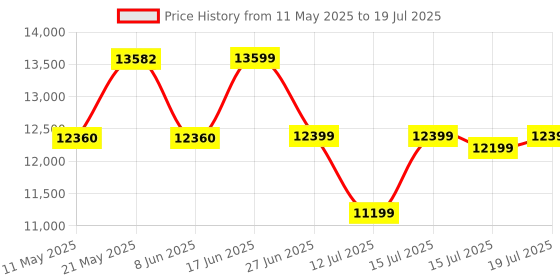 myntra.com kurl on KURLON Ortho 10 inch Single Memory Foam Mattress kurl on Price History Graph from 11 May 2025 to 15 Jul 2025