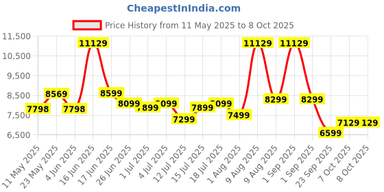 myntra.com kurl on KURLON Ortho 5 inch Double Memory Foam Mattress kurl on Price History Graph from 11 May 2025 to 8 Oct 2025