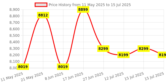 myntra.com kurl on KURLON Ortho 5 inch Double Memory Foam Mattress kurl on Price History Graph from 11 May 2025 to 15 Jul 2025