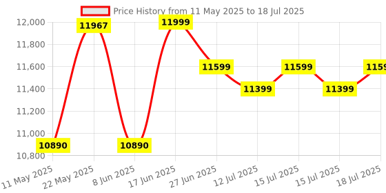 myntra.com kurl on KURLON Ortho 5 inch King Memory Foam Mattress kurl on Price History Graph from 11 May 2025 to 18 Jul 2025