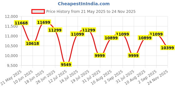 myntra.com kurl on KURLON Ortho 5 inch King Memory Foam Mattress kurl on Price History Graph from 21 May 2025 to 24 Nov 2025