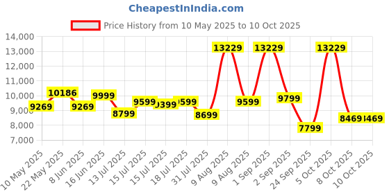 myntra.com kurl on KURLON Ortho 5 inch Queen Memory Foam Mattress kurl on Price History Graph from 10 May 2025 to 10 Oct 2025