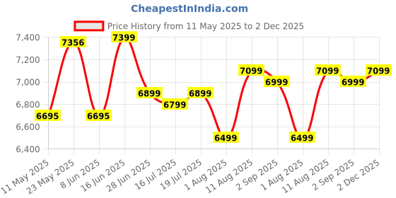 myntra.com kurl on KURLON Ortho 5 inch Single Memory Foam Mattress kurl on Price History Graph from 11 May 2025 to 2 Dec 2025